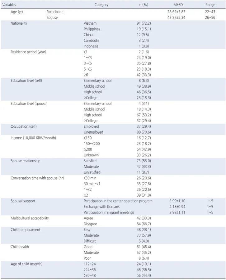 Table 1. General Characteristics and Variables of the Participants   ( N =126)