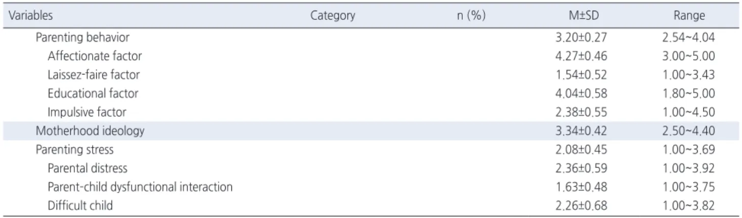 Table 2. Means and Standard Deviation of Three Parenting Behavior Types   ( N =126)