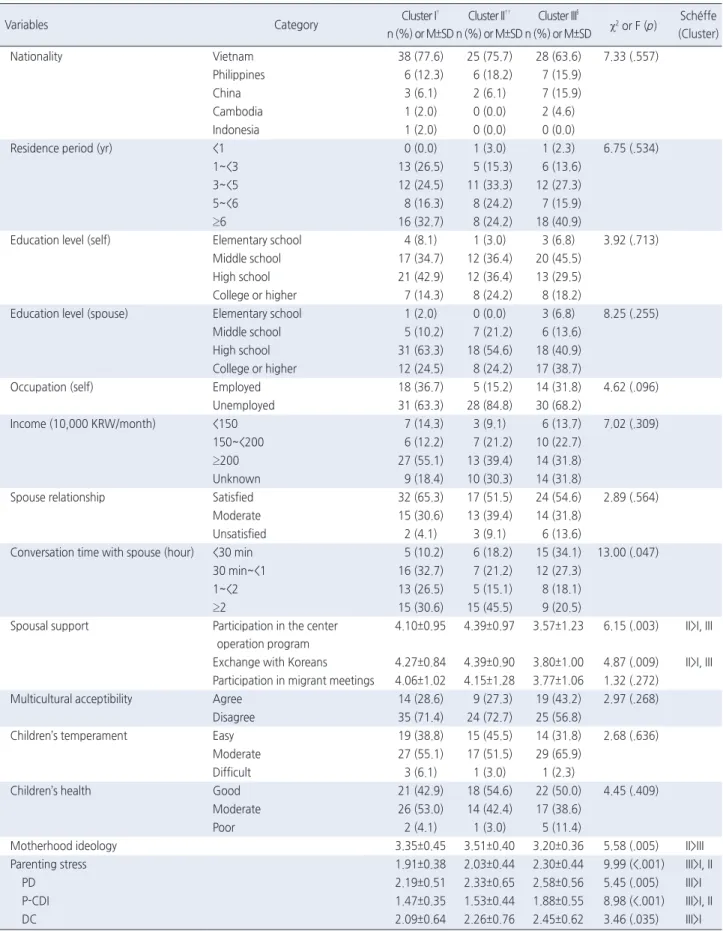 Table 3. Differences in Variables by Parenting Behavior Types   ( N =126)