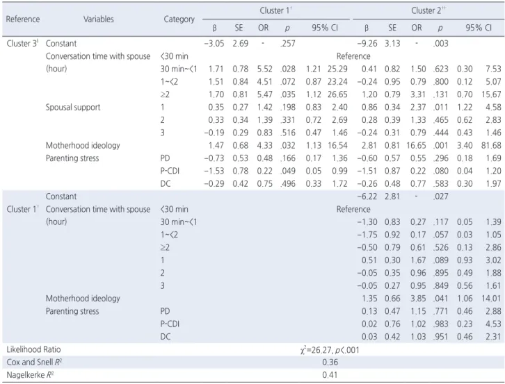 Table 4. Influencing Factor of Parenting Behavior Types   ( N =126)