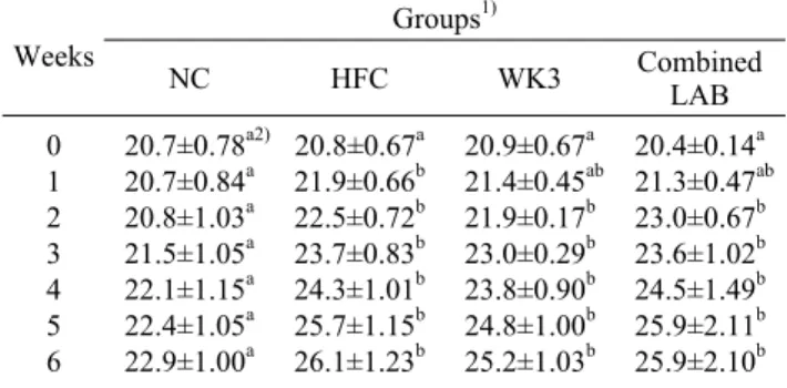 Table 1. Effect of lactic acid bacteria on the body weight of  high fat diet-fed C57BL/6J mice