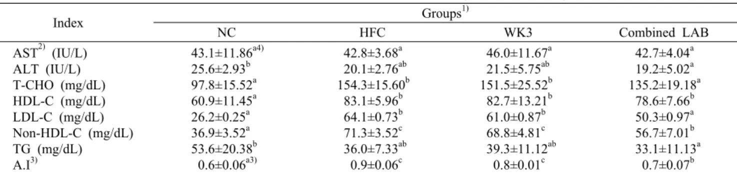Table 3. Effect of lactic acid bacteria on the biochemical  blood index and atherogenic index of high fat diet-fed C57BL/6J mice Index Groups 1)  NC HFC WK3 Combined LAB AST 2)  (IU/L) ALT (IU/L) T-CHO (mg/dL) HDL-C (mg/dL) LDL-C (mg/dL) Non-HDL-C (mg/dL) 
