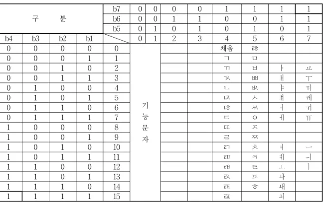 Table  1.  Hangul  Jamo  7bit  coding  system 