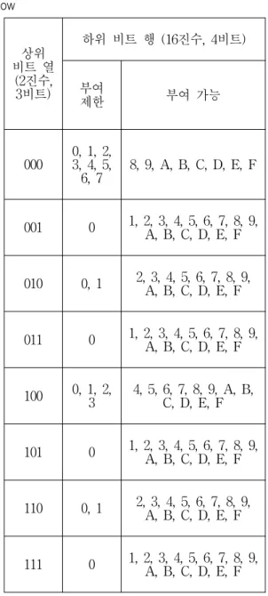 표  3.  문자부호구조와  부호화  기법