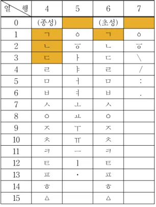 표  10.  사용빈도에  의해  초성과  종성의  부호열을  교체 Table  10.  Alteration  of  code  sequence  of  first  and  last  vowel  with  frequency 