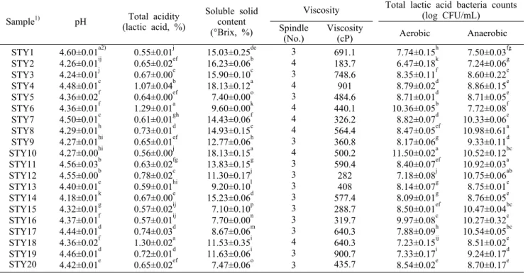 Table 1. The quality characteristics of commercial semisolid type yogurts Sample 1) pH Total acidity 