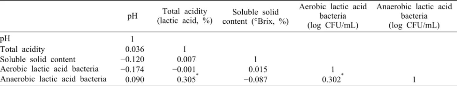Table 3. The correlation coefficients among the quality characteristics of commercial semisolid type yogurts