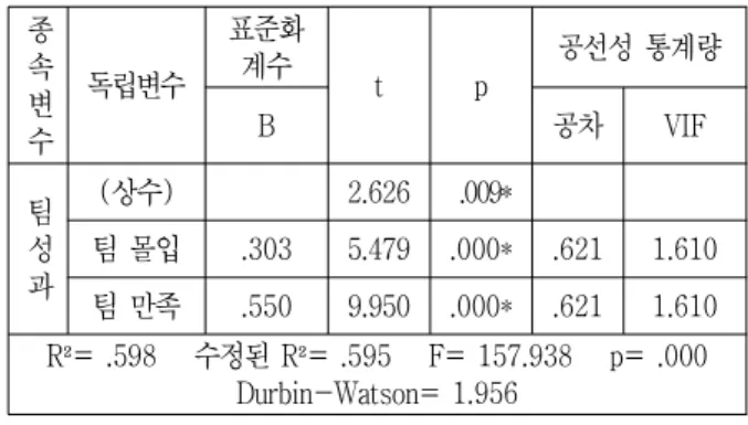 Table  6.  The  Effect  of  Team  effectiveness  on  Team  performance 종 속 변 수 독립변수 표준화계수 t p 공선성 통계량B공차VIF 팀 성 과 ( 상수) 2.626  .009*팀 몰입.3035.479.000* .621 1.610 팀 만족 .550 9.950 .000* .621 1.610 R²=  .598     수정된 R²= .595   F= 157.938   p= .000    Durbin-W
