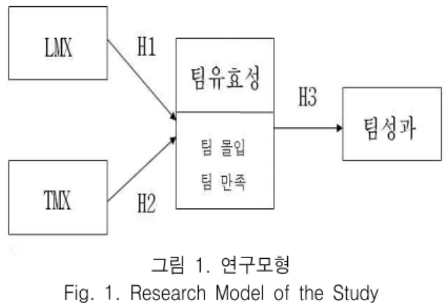 Fig.  1.  Research  Model  of  the  Study     3-2  연구가설 본 연구는 연구모형에 따라 다음과 같이 연구가설 을 설정하였다