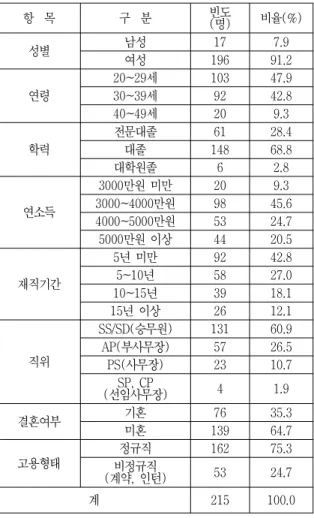 Table  2.  Description  of  survey  respondents