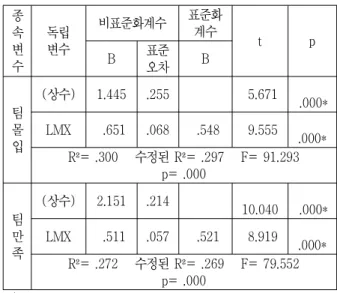 Table  4.  The  Effect  of  LMX  on  Team  effectiveness