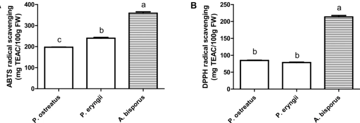 Fig. 1. Scavenging effect of methanolic extracts from mushrooms on ABTS and DPPH radical