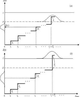 Fig. 1. Definition of residual useful lifetime for (a) serviceability threshold,  T δ  and (b) failure threshold,  T ζ .