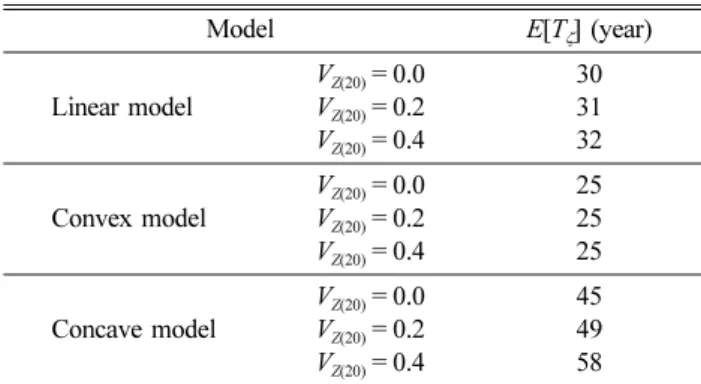 Table 2. Expected residual useful lifetime, E[T ζ ], calculated by dif- dif-ferent models with variations of uncertainty of damage at the current state