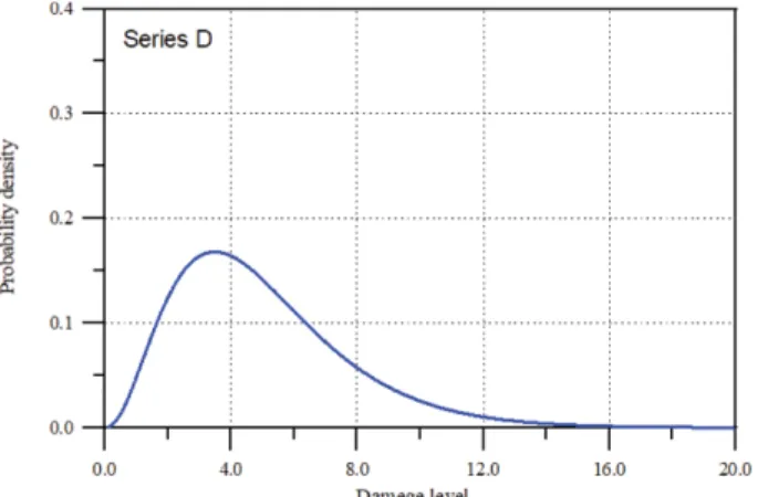 Fig. 4. Probability density function of damage level of armor rock at the current state after 13.5 hrs.