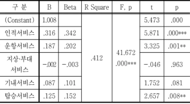 Table  5.  The  Validity  and  Reliability  of  customer  satisfaction  and  customer  preference