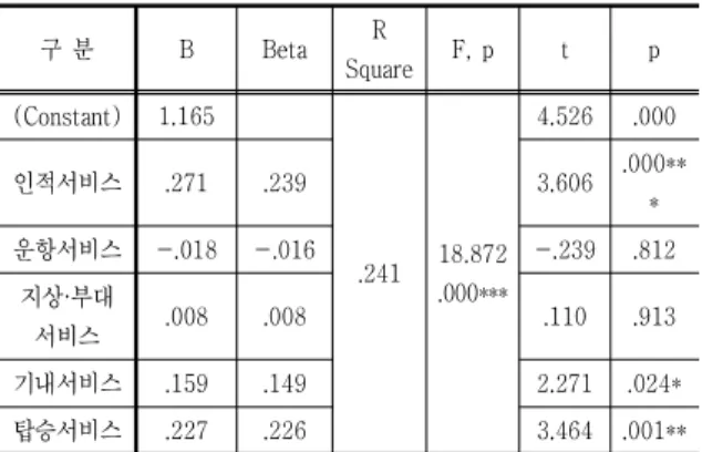 Table  9.  The  moderate  effect  of  continuity  cost  of  customer  satisfaction  on  the  intention  to  reuse 
