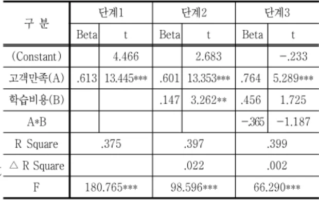 Table  12.  The  moderate  effect  of  learning  cost  of  customer  satisfaction  on  word  of  mouth
