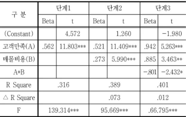 Table  14.  The  moderate  effect  of  sunk  cost  of  customer  satisfaction  on  word  of  mouth