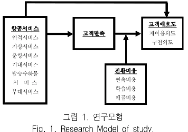 Fig.  1.  Research  Model  of  study. 
