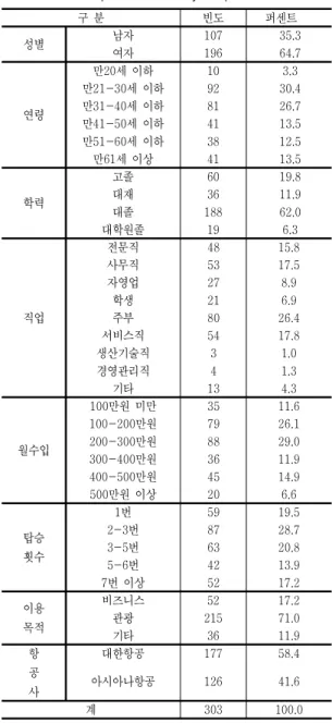 Table  2.  Description  of  survey  respondents