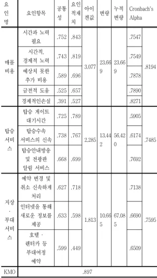 Table  4.  The  Validity  and  Reliability  of  switching  cost