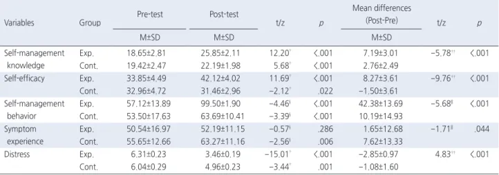Table 3. Effects of on Self-Management Knowledge, Self-Efficacy, Self-Management Behavior, Symptom Experience, Distress   ( N =52)