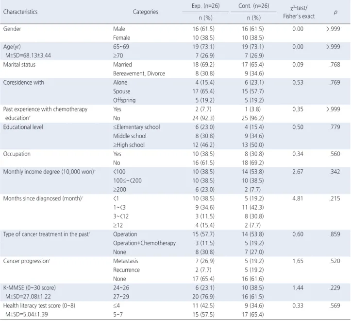 Table 1. Homogeneity Tests of Characteristics between Experimental and Control Groups   ( N =52)