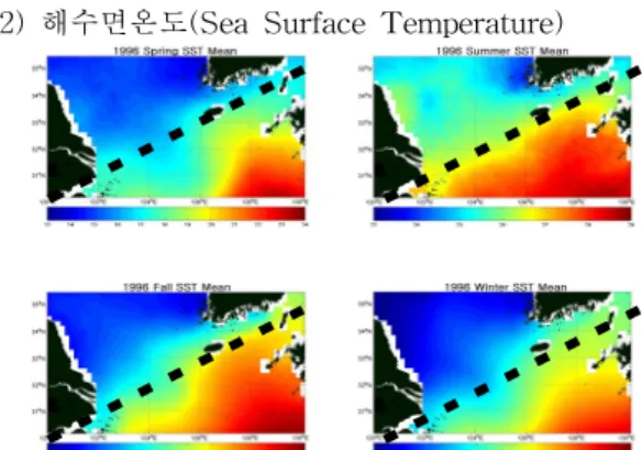 Fig.  5.  Seasonal  variations  of  SST(1996).