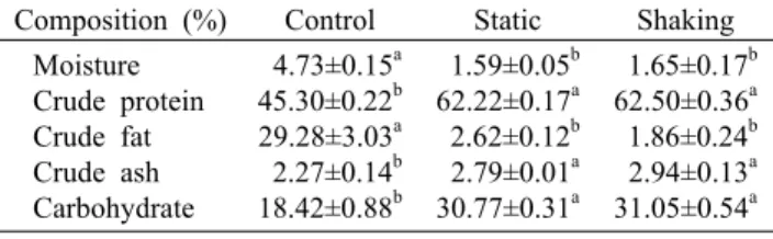 Table 2. The proximate composition of Allomyrina dichotoma larvae powder and defatted powder