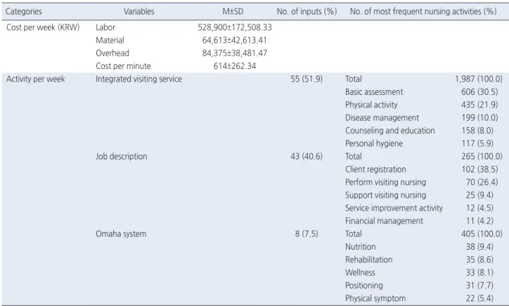 Table 3. Usage of Cost Management Program for Visiting Nursing Centers (CMP-VNC)