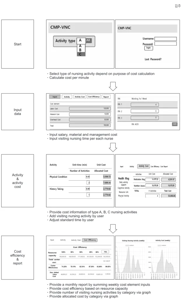 Figure 2. Flow of cost management program for visiting nursing centers.
