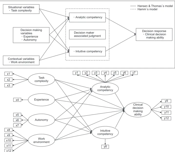 Figure 1. Theoretical framework and hypothetical model.