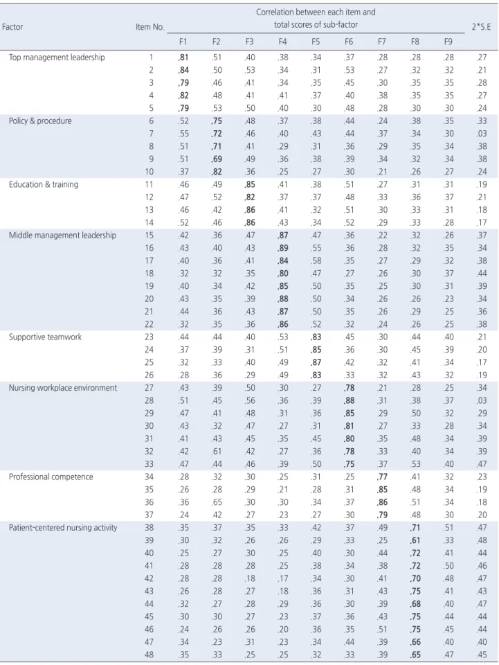 Table 4. Multi-Trait/Multi-Item Matrix for Item Convergent and Item Discriminant  ( N =357)