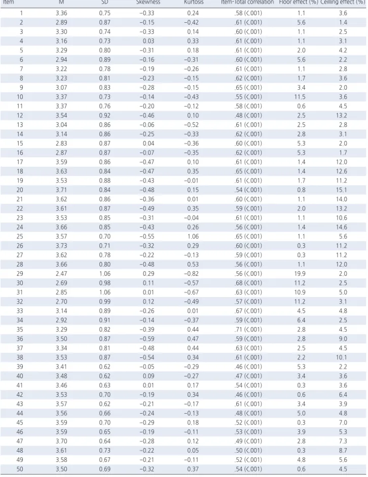 Table 2. Item Analysis  ( N =357) Item M SD Skewness Kurtosis Item-Total correlation Floor effect (%) Ceilling effect (%)