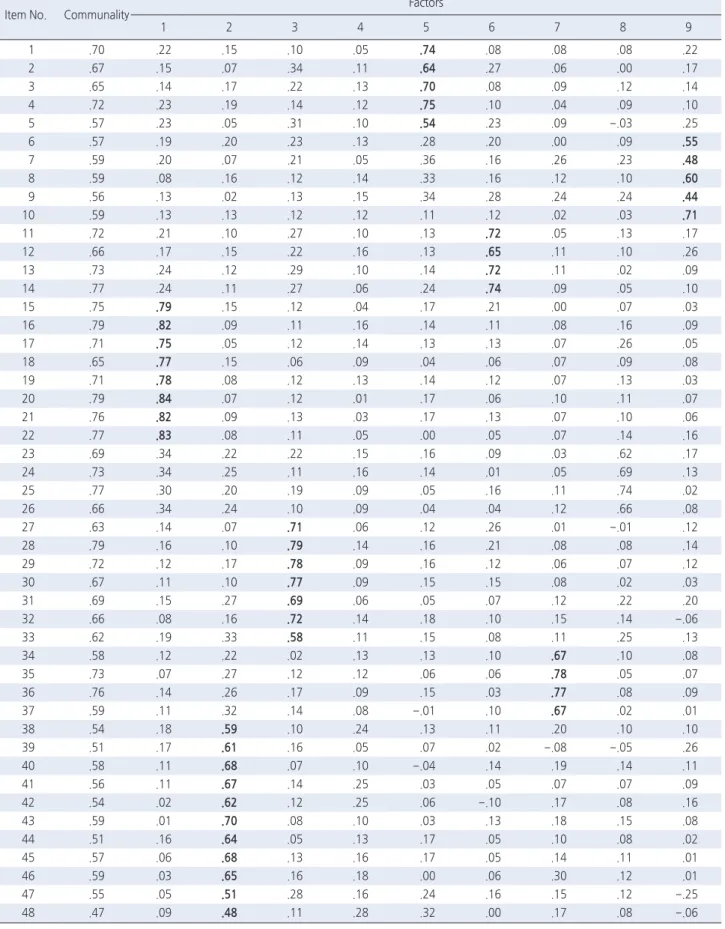 Table 3. Exploratory Factor Analysis (Final Stage)  ( N =357)