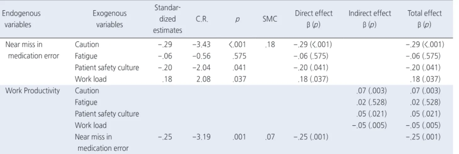 Table 3. Standardized Direct, Indirect, and Total Effects of the Final Model  ( N =198)