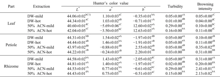 Table 4. Hunter’s color value, turbidity, and browning intensity in parts of Wasabia koreana Nakai with various extractions Part Extraction Hunter’s color value