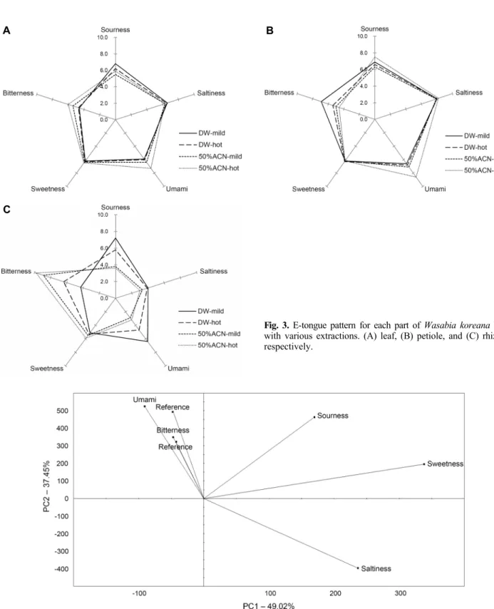 Fig. 3. E-tongue pattern for each part of Wasabia koreana Nakai  with various extractions