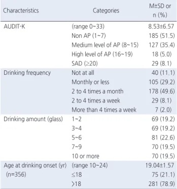 Table 1. Drinking Behavior Characteristics of the Subjects    ( N =359)