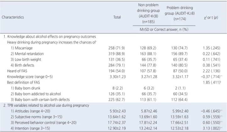 Table 3. Comparisons of Knowledge about Alcohol Use during Pregnancy and TPB Variables between Groups   ( N =359)