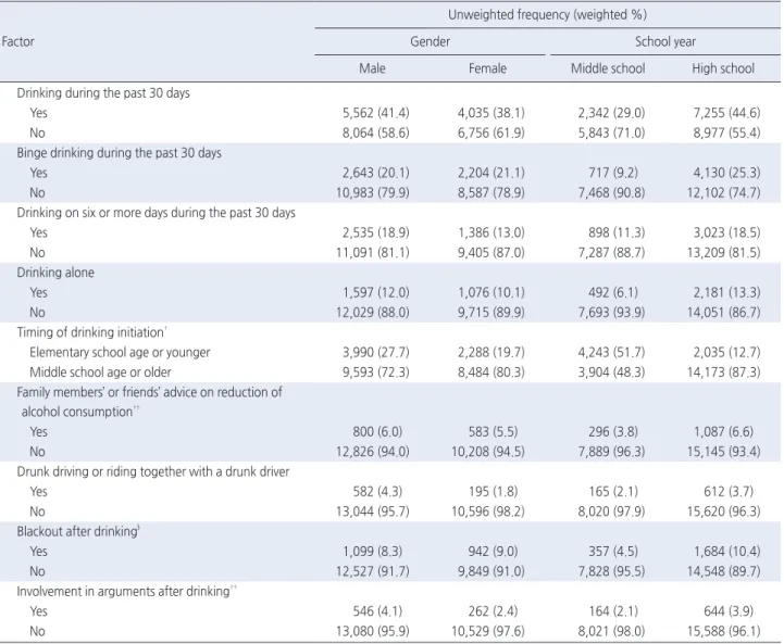 Table 1. Characteristics of Drinking Behaviors   ( N =24,417)
