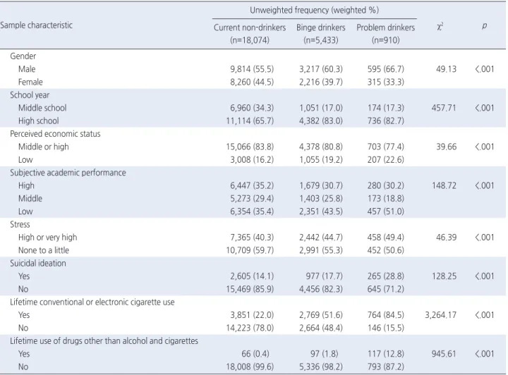 Table 4. Characteristics across Three Latent Classes of Adolescent Drinking Behaviors   ( N =24,417)