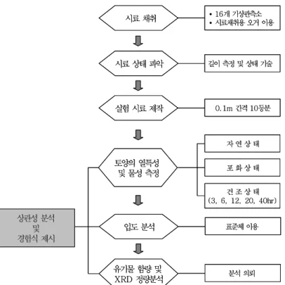 Fig.  1.  Flow  chart  of  the  experimental  process.