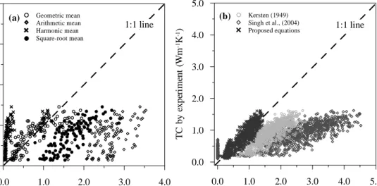 Fig.  4.  Comparison  of  measured  and  predicted  thermal  conductivitys  of  soil  samples  :  (a)  physical  models,  (b)  empirical  equations.