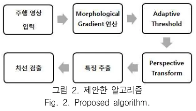그림 3. (a),  (b)  밝은  도로/  (c),  (d)  어두운  도로  Fig. 3. (a),  (b)  Bright  road/  (c),  (d)  Dark  road