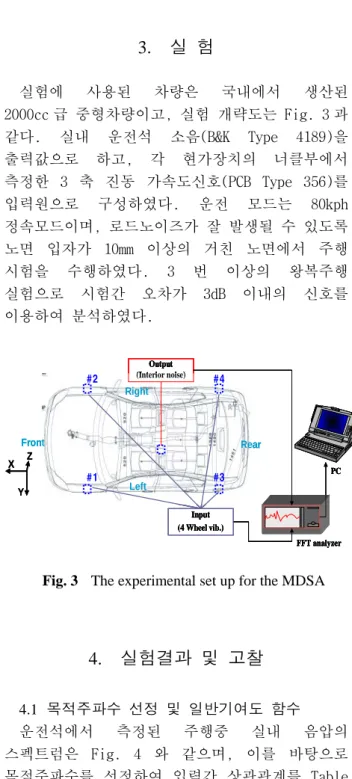 Fig. 3  The experimental set up for the MDSA 