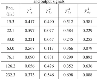 Table 1 The ordinary coherence function among the 4  wheel input signals 