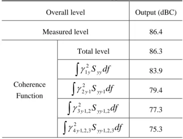 Fig. 5 Comparison of integrated energy contribution to  the coherent output power spectrum 