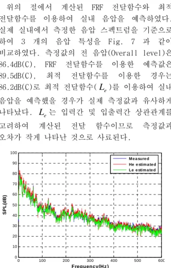 Fig. 7 Comparison of the interior noise estimation under  the driving condition 
